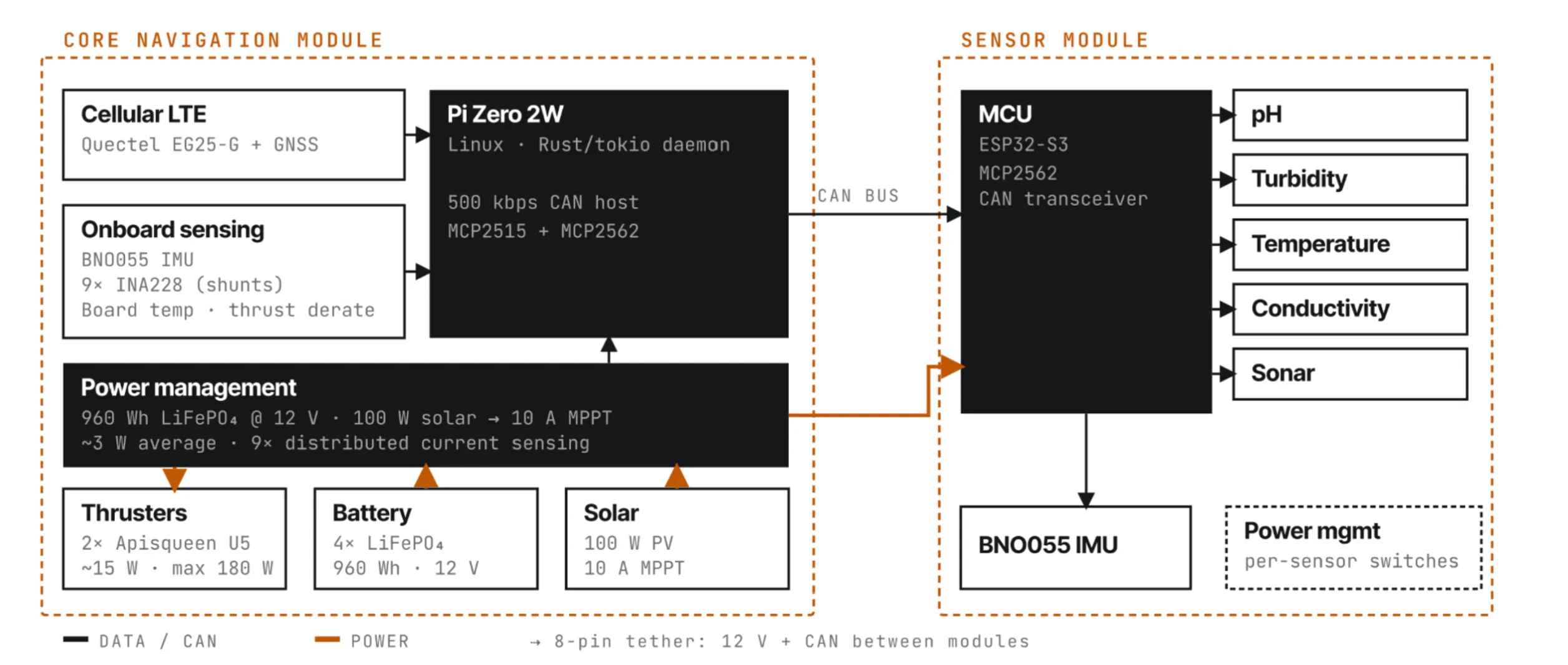 Top-level system diagram — two boards, sensor payload, solar, cellular uplink